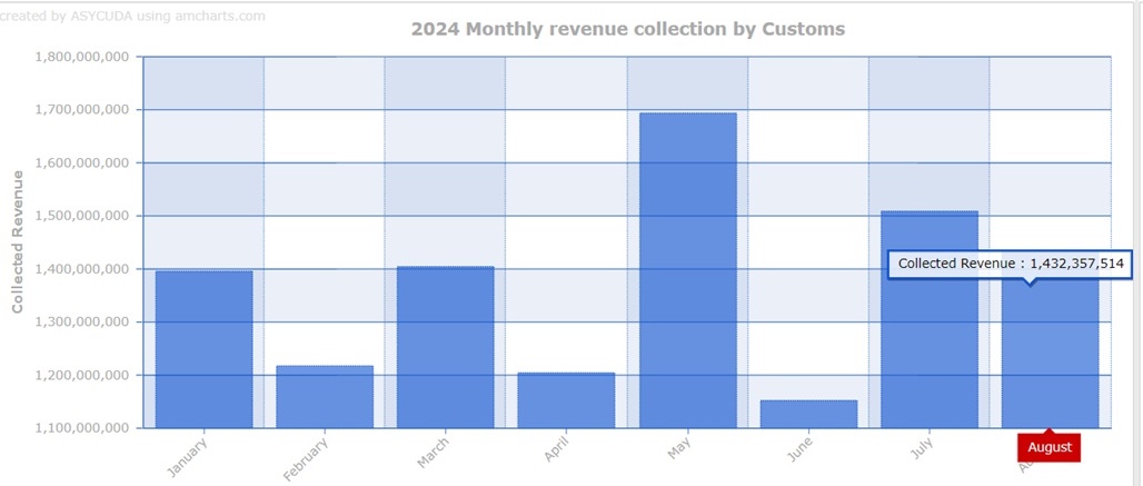 Customs revenue